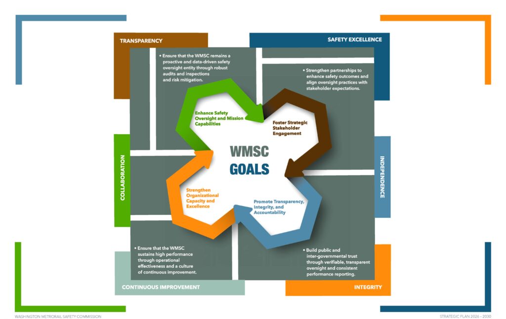 Strategic Plan Image which shows Core Values and Goals of WMSC